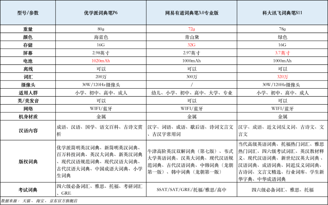 识别|优学派词典笔P6测评：可以把词典扔掉了吗？