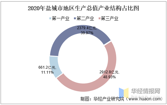 2020盐城县区gdp_2016-2020年盐城市地区生产总值、产业结构及人均GDP统计