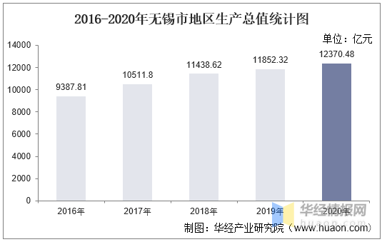 无锡高新区2020年GDP_2016-2020年无锡市地区生产总值、产业结构及人均GDP统计