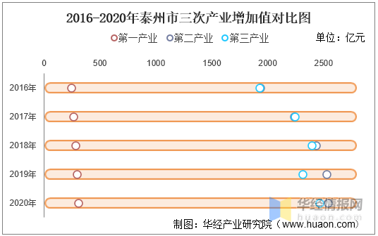 2020年泰州各地人均gdp_镇江 扬州 南通 泰州,2020年一季度人均GDP数据