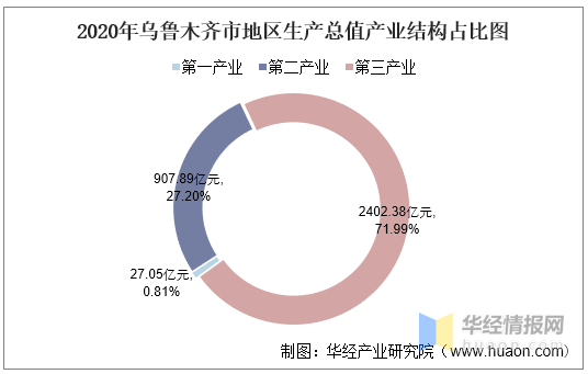 乌鲁木齐gdp是多少号啊_昆明,徐州与乌鲁木齐,三座城市名气都很大,实际情况如何呢