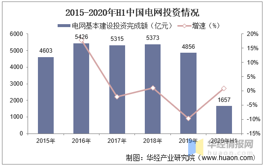 国家电网衡量GDP_国家电网半年收入破万亿 相当于20个腾讯 3个中移动(3)