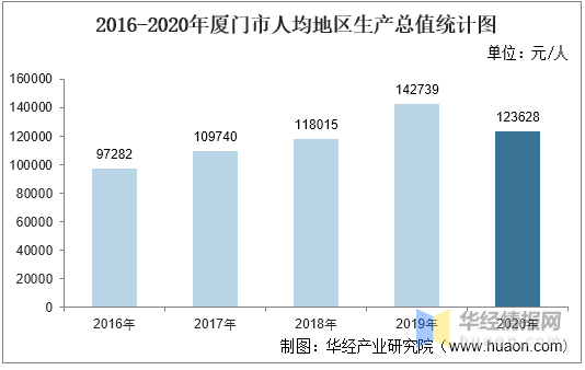 2020年厦门市gdp总值_2016 2020年厦门市地区生产总值 产业结构及人均GDP统计