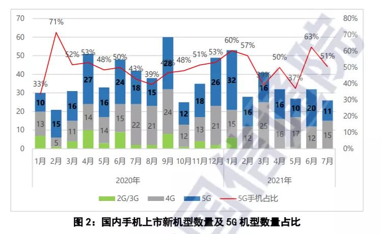 手机|我国七月出货手机近八成是5G，超过千元的4G手机不要买