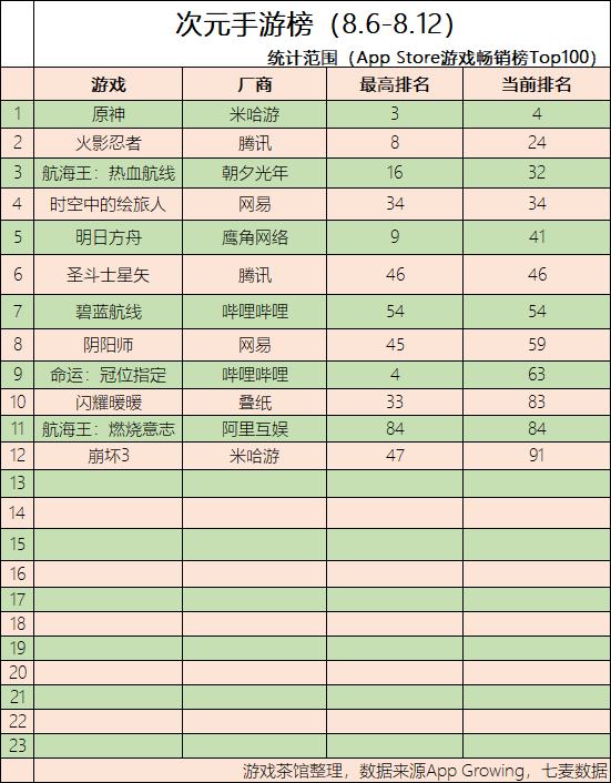 收入|原神7月干翻赛马娘 刀剑乱舞新作发布 | 二次元周报