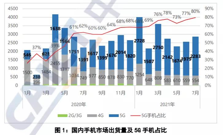 手机|我国七月出货手机近八成是5G，超过千元的4G手机不要买