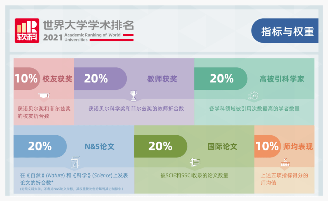 排名|2021软科世界大学学术排名发布！