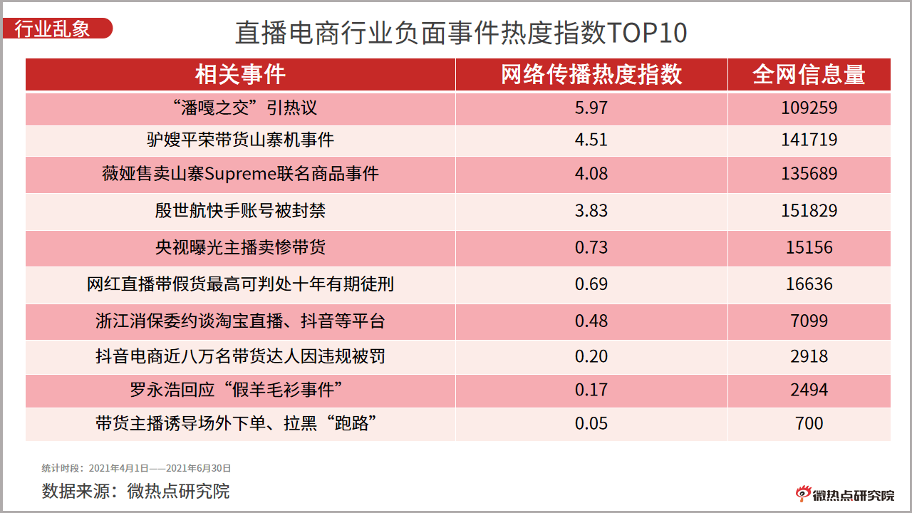 2021年q2直播电商行业网络关注度分析报告