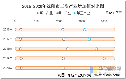 沈阳市的gdp_2016-2020年沈阳市地区生产总值、产业结构及人均GDP统计