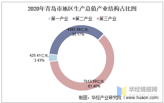 20年青岛市GDP_2021年1-9月中国城市GDP20强数据出炉,青岛、宁波、武汉增速领跑