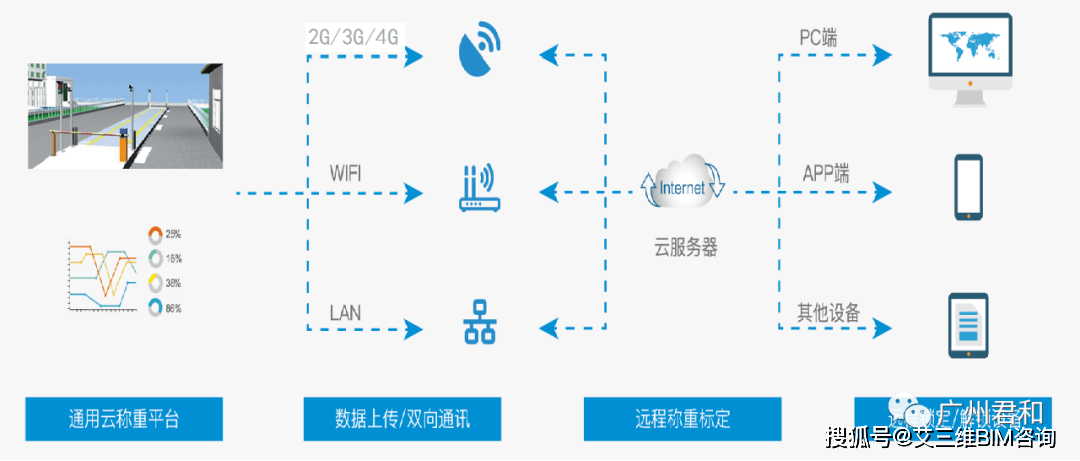 生态圈|智慧工地管理系统 | 实现互联协同、智能生产、科学管理的项目信息化生态圈