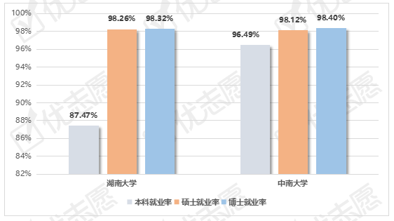 本科毕业|关注|湖南大学、中南大学毕业生就业都去哪儿了？