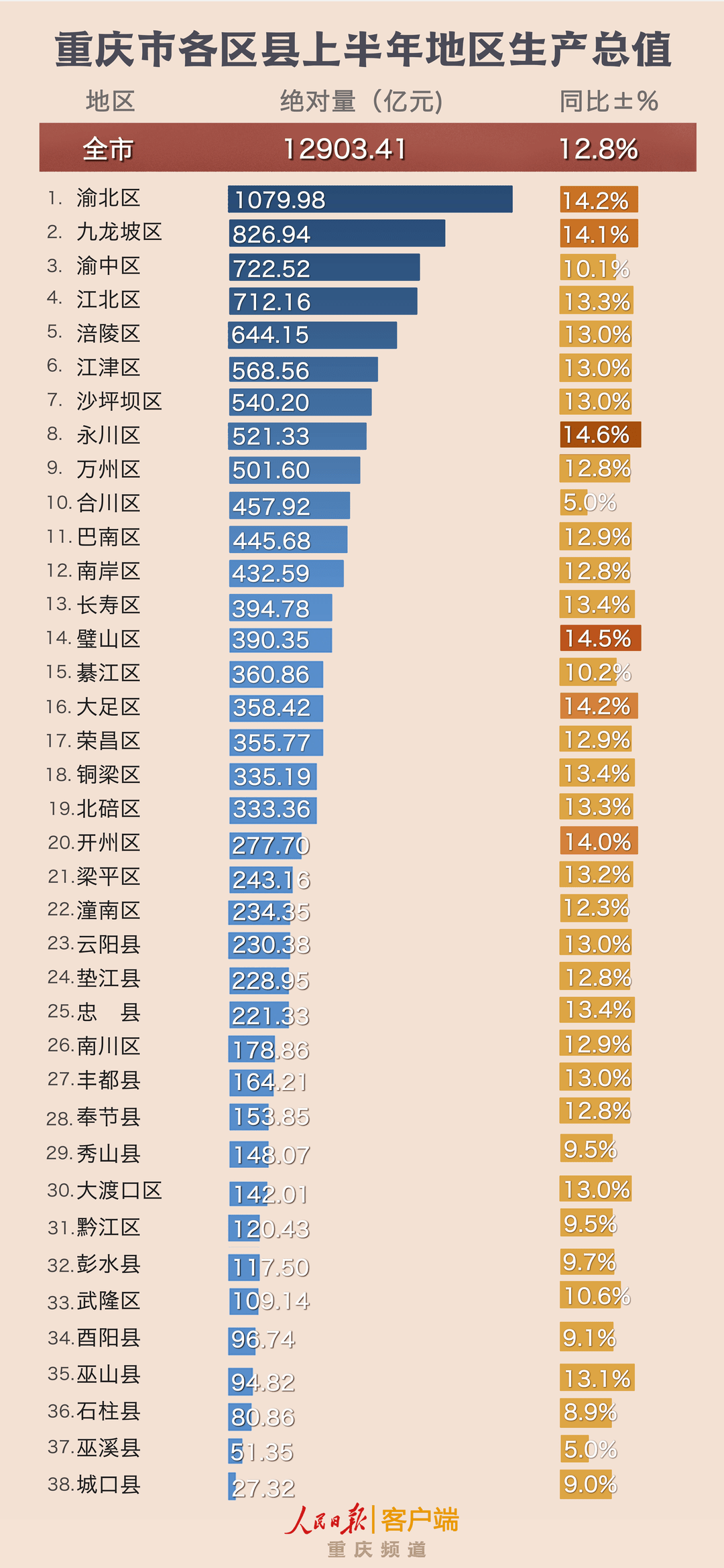 2021年gdp重庆_广东广州市2021上半年经济表现亮眼,重庆赶超再次落空