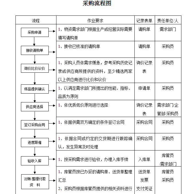 採購管理流程圖表單