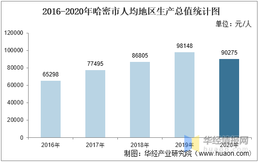 哈密gdp多少_新疆哈密对中国意味着什么(2)