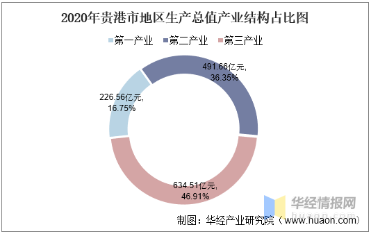 2020年贵港市gdp最新_2016-2020年贵港市地区生产总值、产业结构及人均GDP统计