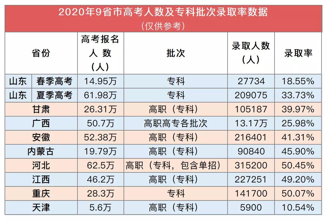 高考录取率排名_高考录取率