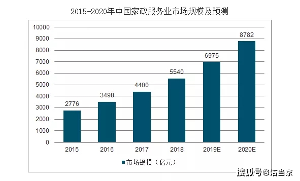 家政行业创业正当时(图2)