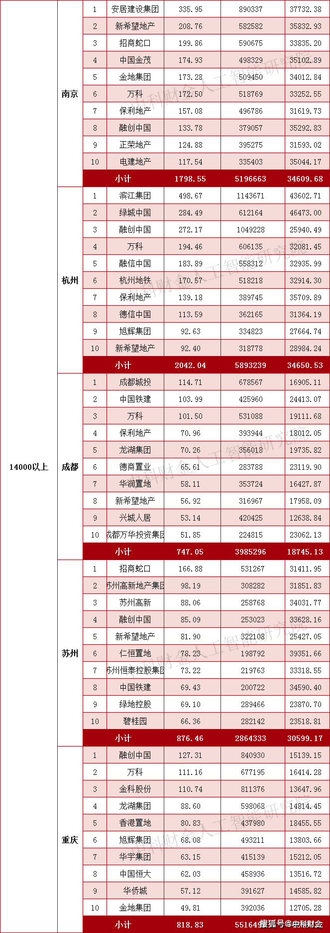 2021各市gdp排名_2021上半年城市GDP:前十名单公布,武汉增速亮眼,苏州首破万亿