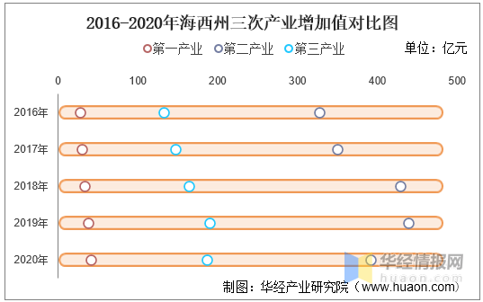 计算人均GDP用总人口还是_2016-2020年海西州地区生产总值、产业结构及人均GDP统计