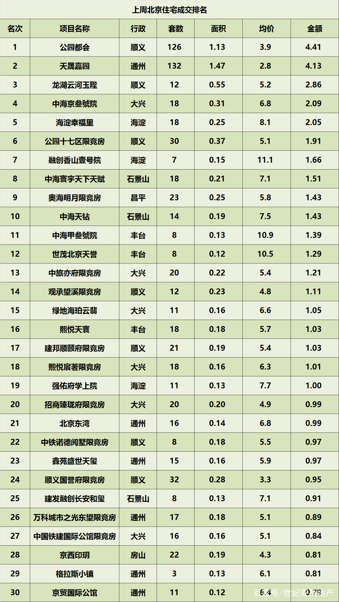 北京楼盘排行_2021年8月第二周北京楼市成交排名