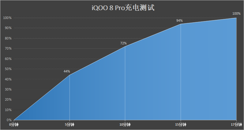 性能|面对骁龙888 Plus，iQOO 8 Pro就是希卡普那样的驯龙高手