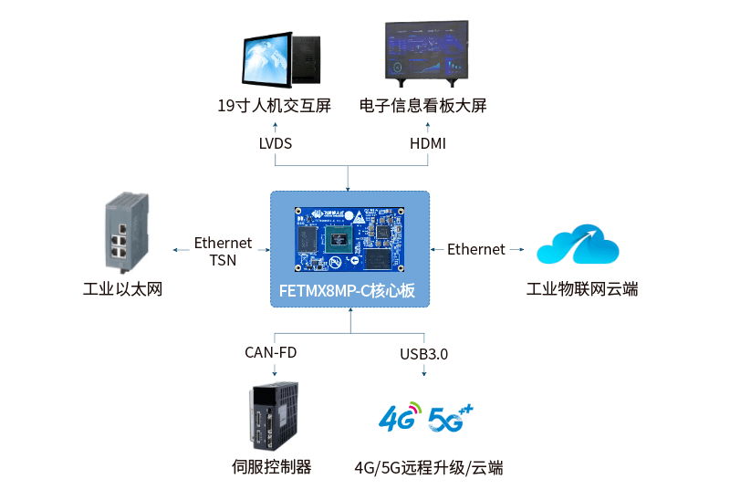 Cortex-A|搭载恩智浦i.MX 8M Plus处理器的FETMX8MP-C核心板正式发布