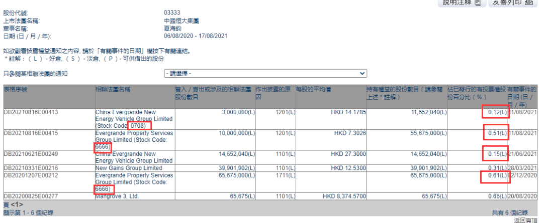 恒大集团总裁减持恒大物业和恒大汽车 套现过亿港元