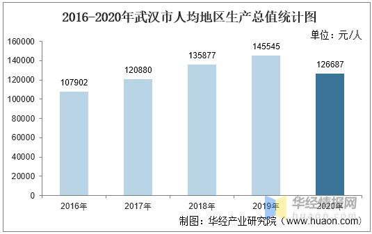 武汉各区gdp_2016-2020年武汉市地区生产总值、产业结构及人均GDP统计