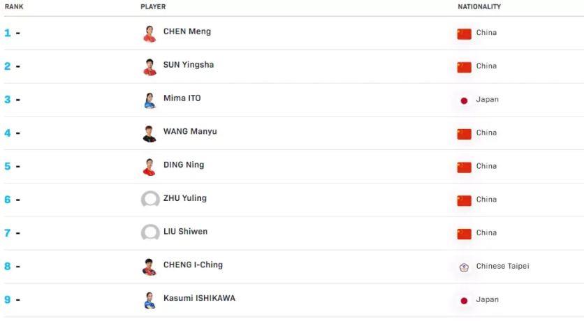 乒乓球排行榜_乒乓球最新世界排名出炉:马龙不是男单第1!伊藤美诚依旧第3!