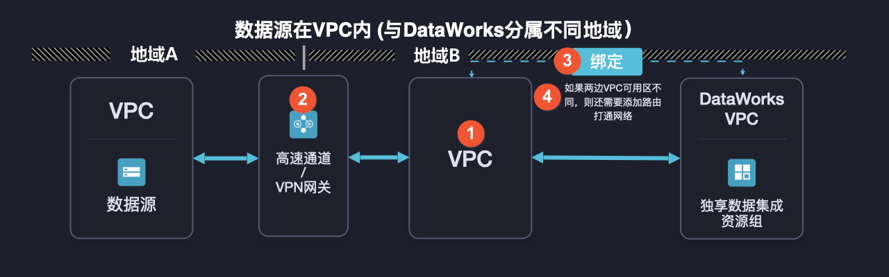 网络|DataWorks 功能实践速览