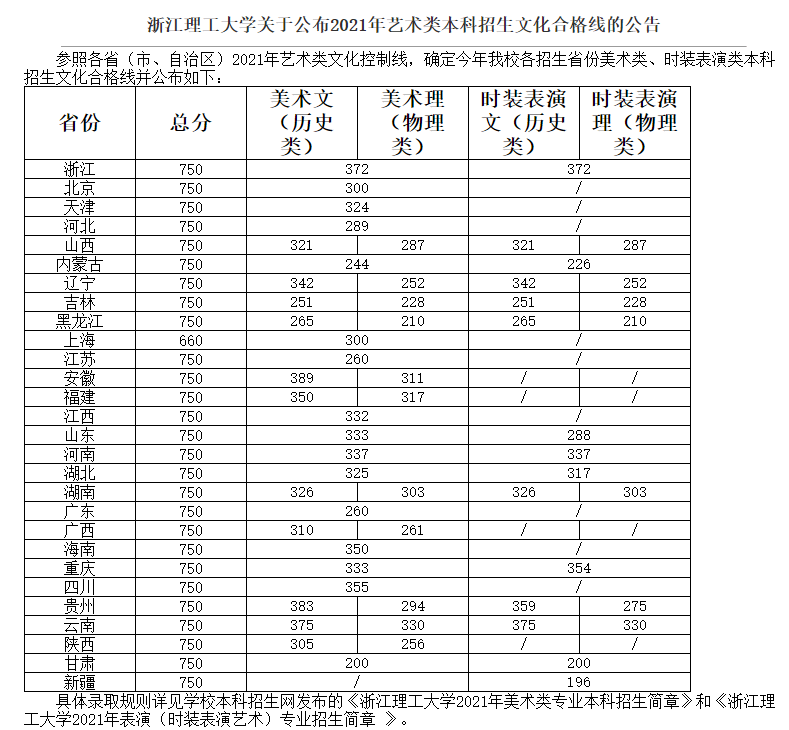 浙江理工大學哈爾濱音樂學院江南大學北京服裝學院天津工業大學中央