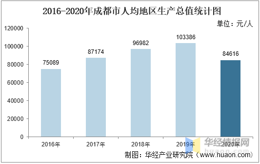 成都人均gdp_人均可支配收入100强城市:南京第7,成都第38,石家庄第93