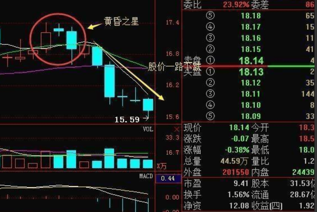 倘若第二支燭有著與射擊之星相同的上影線,利淡轉向訊號的可靠性更大