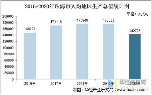 珠海市gdp_虽然GDP只有3482亿,但珠海存款已突破万亿,位列全国地级市15位