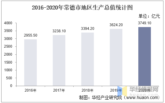 2021常德gdp_2017年湖南常德统计公报 GDP总量3238 常住人口585万 附图表