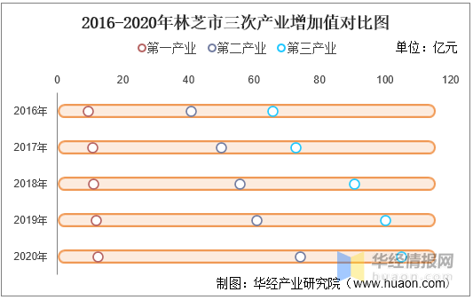 2020林芝市gdp_2016 2020年林芝市地区生产总值 产业结构及人均GDP统计