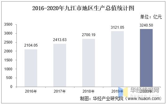 九江2020gdp_江西省及下辖各市经济财政实力与债务研究 2019