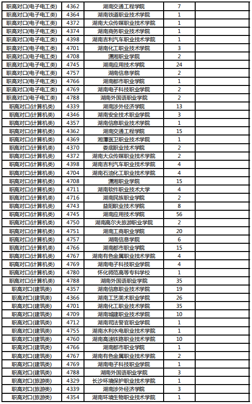 考生|湖南省2021普通高校招生高职专科批体育类职高对口类第二次征集志愿