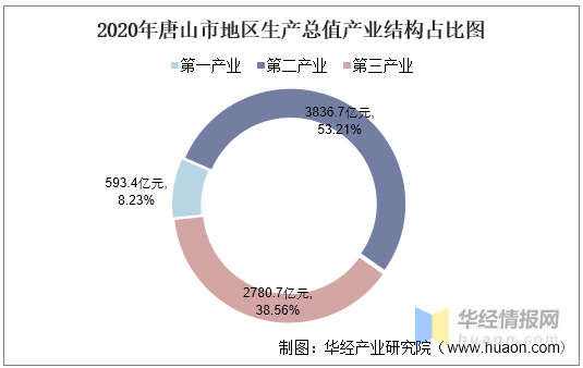 2020唐山市各县区gdp_2016-2020年唐山市地区生产总值、产业结构及人均GDP统计