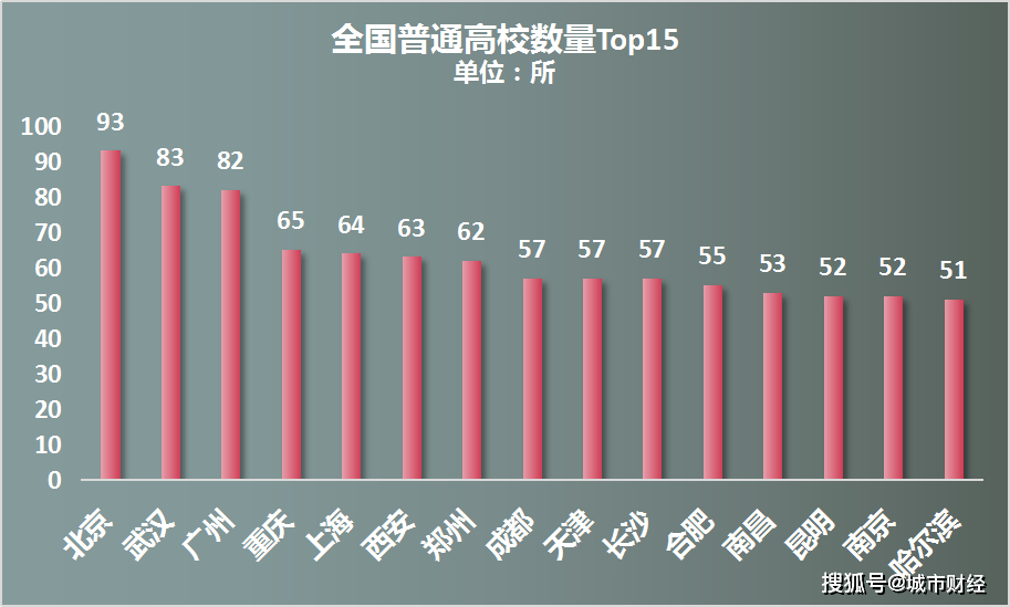 武汉大学生人口_硬核比对 谁是中国高教第三城(2)