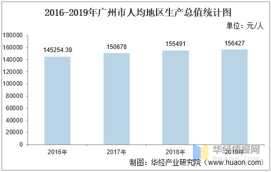 2020年广州gdp_2016-2020年广州市地区生产总值、产业结构及人均GDP统计