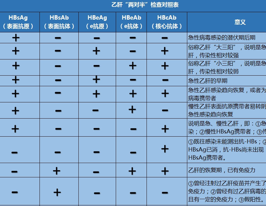 治疗|乙肝五项怎样才算正常？这种情况是乙肝五项最好的结果！