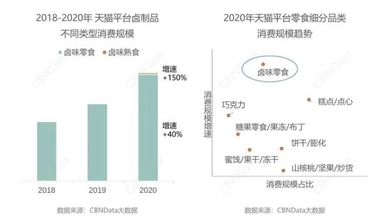 品牌|卤味零食大数据：脖、爪、舌等部位最受青睐，Z时代、新锐白领已成消费主力军