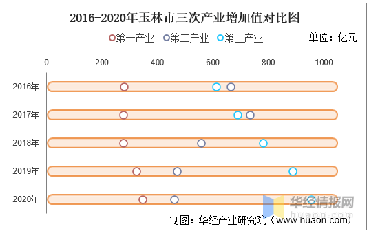 2020玉林gdp_2016-2020年玉林市地区生产总值、产业结构及人均GDP统计