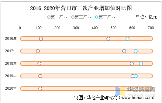 营口gdp2020年GDP总量_辽宁省的盘锦与锦州,2018年全年GDP有望超过营口市吗