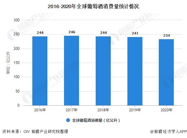 全球|全球葡萄酒市场供需现状及区域分布情况