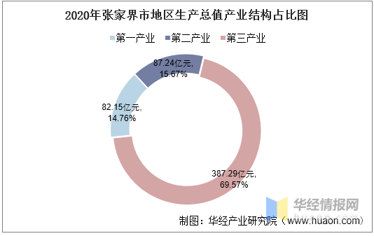 2020年张家界市GDP_2016 2020年张家界市地区生产总值 产业结构及人均GDP统计