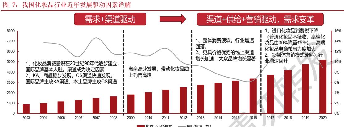 品类|新消费赛道之化妆品：行业蓬勃发展，国潮东风已至