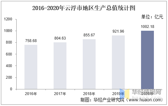 2020云浮gdp破千亿_广东云浮市2020年经济总量成功突破千亿元(2)